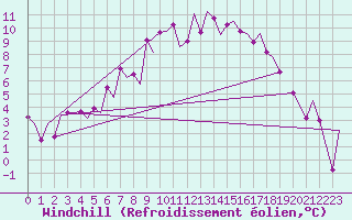 Courbe du refroidissement olien pour Vilhelmina