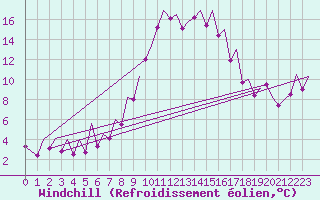 Courbe du refroidissement olien pour Reus (Esp)