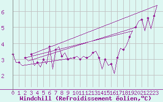 Courbe du refroidissement olien pour Platform L9-ff-1 Sea