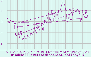Courbe du refroidissement olien pour Platform P11-b Sea