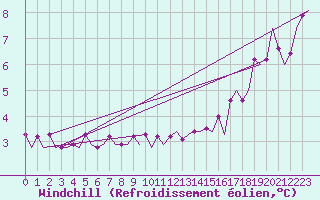 Courbe du refroidissement olien pour Platform K14-fa-1c Sea