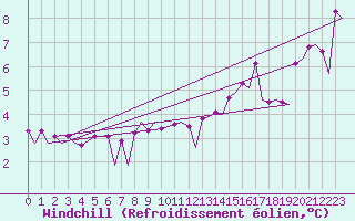 Courbe du refroidissement olien pour Platform A12-cpp Sea