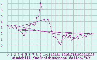 Courbe du refroidissement olien pour Platform K13-A