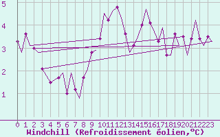 Courbe du refroidissement olien pour Groningen Airport Eelde
