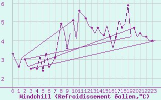 Courbe du refroidissement olien pour De Kooy
