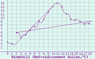 Courbe du refroidissement olien pour Vadso