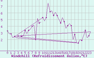 Courbe du refroidissement olien pour Hamburg-Fuhlsbuettel