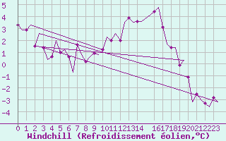 Courbe du refroidissement olien pour Landsberg