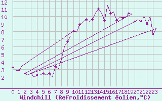 Courbe du refroidissement olien pour Vlissingen