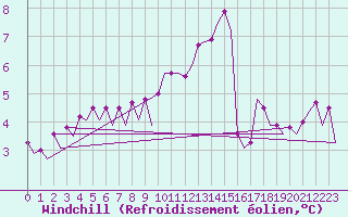 Courbe du refroidissement olien pour Euro Platform