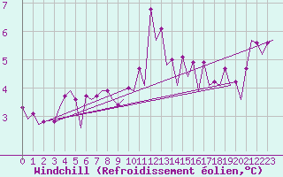 Courbe du refroidissement olien pour Platform F3-fb-1 Sea