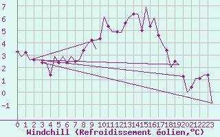 Courbe du refroidissement olien pour Cranwell