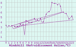 Courbe du refroidissement olien pour Platform F3-fb-1 Sea