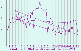 Courbe du refroidissement olien pour Platforme D15-fa-1 Sea