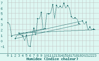 Courbe de l'humidex pour Bremen