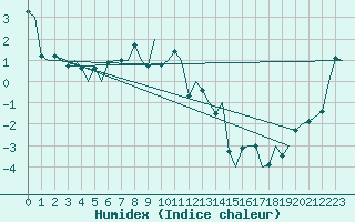 Courbe de l'humidex pour Rost Flyplass