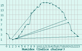 Courbe de l'humidex pour Mo I Rana / Rossvoll