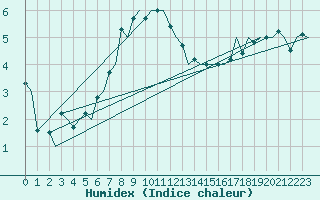 Courbe de l'humidex pour Genve (Sw)