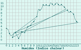 Courbe de l'humidex pour Luxembourg (Lux)