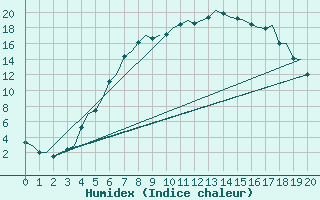 Courbe de l'humidex pour Hemavan