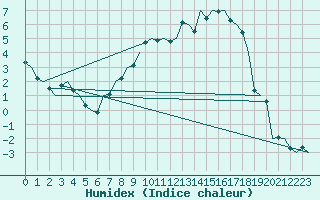 Courbe de l'humidex pour Fritzlar