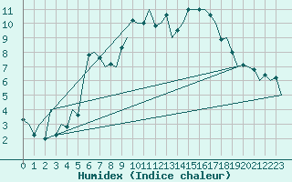 Courbe de l'humidex pour Lelystad