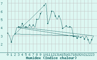 Courbe de l'humidex pour Kristiansand / Kjevik