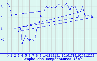 Courbe de tempratures pour Tromso / Langnes