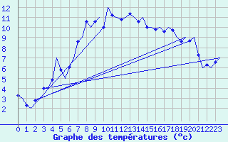 Courbe de tempratures pour Samedam-Flugplatz