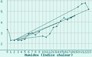 Courbe de l'humidex pour Cape Dyer, N. W. T.