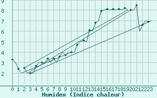 Courbe de l'humidex pour Muenster / Osnabrueck