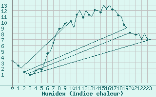 Courbe de l'humidex pour Maastricht / Zuid Limburg (PB)