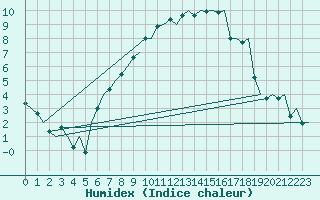 Courbe de l'humidex pour Linkoping / Malmen