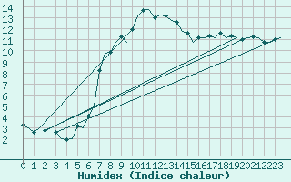 Courbe de l'humidex pour Hamburg-Fuhlsbuettel