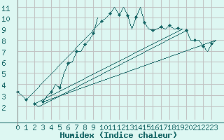 Courbe de l'humidex pour Frankfort (All)