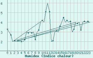 Courbe de l'humidex pour Stornoway