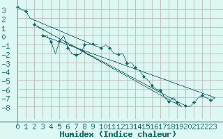 Courbe de l'humidex pour Kemi