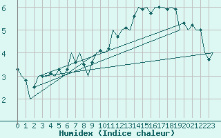 Courbe de l'humidex pour Lechfeld