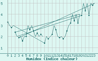 Courbe de l'humidex pour Huesca (Esp)