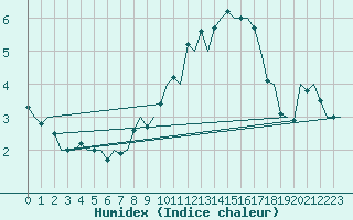 Courbe de l'humidex pour Tirstrup