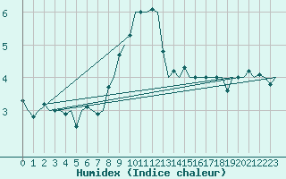 Courbe de l'humidex pour Hannover