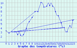 Courbe de tempratures pour Groningen Airport Eelde