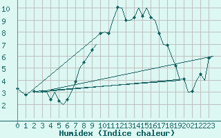 Courbe de l'humidex pour Groningen Airport Eelde