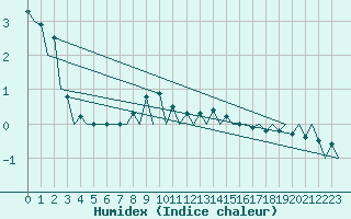 Courbe de l'humidex pour Bacau