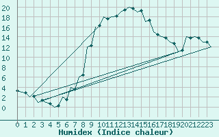 Courbe de l'humidex pour Szeged