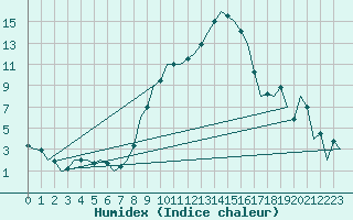 Courbe de l'humidex pour Graz-Thalerhof-Flughafen