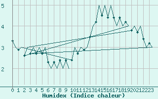 Courbe de l'humidex pour Muenster / Osnabrueck