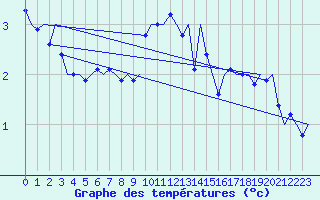 Courbe de tempratures pour Mehamn