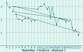 Courbe de l'humidex pour Mehamn