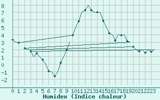 Courbe de l'humidex pour Schaffen (Be)